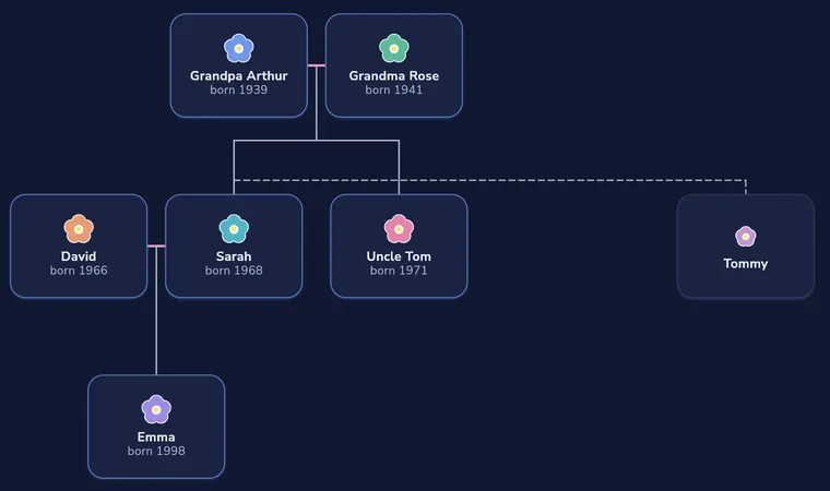 The family tree: Grandma Rose, her brother Freddy, her husband Arthur and their daughter Anna, each as a flower